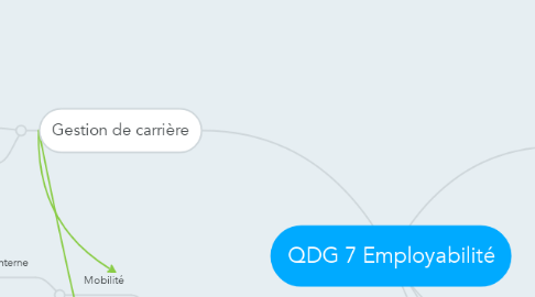 Mind Map: QDG 7 Employabilité