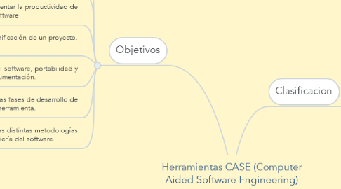 Mind Map: Herramientas CASE (Computer Aided Software Engineering)