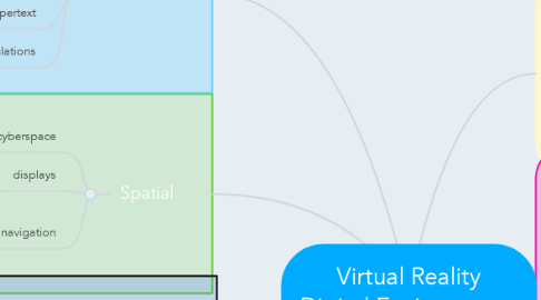 Mind Map: Virtual Reality Digital Environments