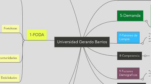 Mind Map: Universidad Gerardo Barrios