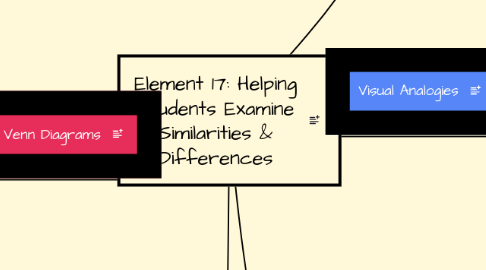 Mind Map: Element 17: Helping Students Examine Similarities & Differences