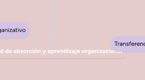 Mind Map: Capacidad de absorción y aprendizaje organizacional