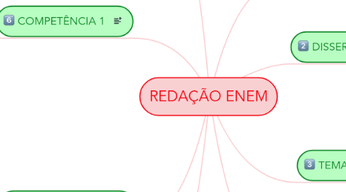 Mind Map: REDAÇÃO ENEM