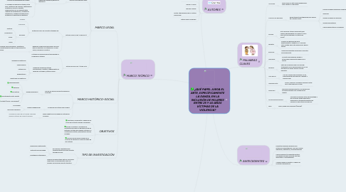 Mind Map: ¿QUÉ PAPEL JUEGA EL ARTE, ESPECÍFICAMENTE LA DANZA, EN LA INCLUSIÓN DE MUJERES ENTRE 25 Y 40 AÑOS VÍCTIMAS DE LA VIOLENCIA?