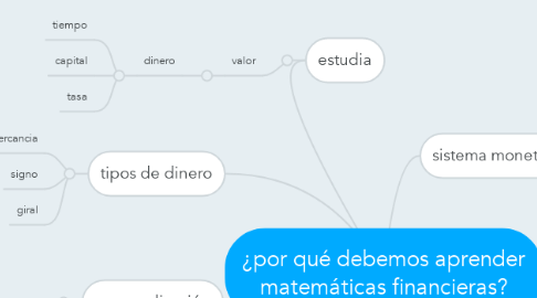 Mind Map: ¿por qué debemos aprender matemáticas financieras?