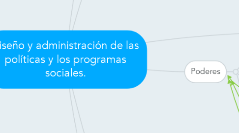 Mind Map: diseño y administración de las políticas y los programas sociales.