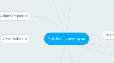Mind Map: ASP.NET Developer