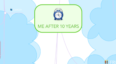 Mind Map: ME AFTER 10 YEARS