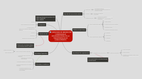 Mind Map: CAPACIDAD DE ABSORCIÓN Y APRENDIZAJE ORGANIZACIONAL EN LA TRANSFERENCIA DE CONOCIMIENTO