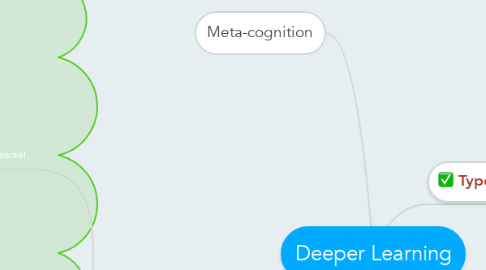Mind Map: Deeper Learning