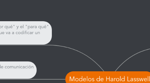 Mind Map: Modelos de Harold Lasswell