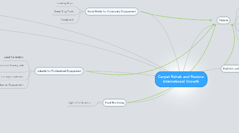 Mind Map: Carpet Rehab and Restore International Growth