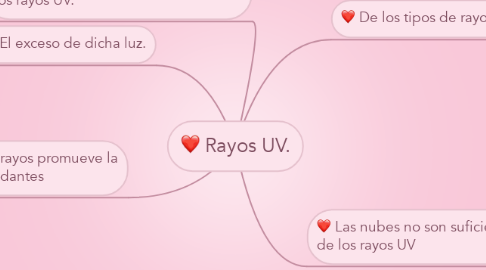 Mind Map: Rayos UV.