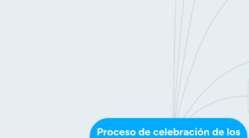 Mind Map: Proceso de celebración de los tratados internacionales