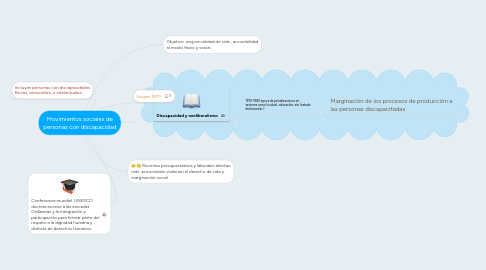 Mind Map: Movimientos sociales de personas con discapacidad