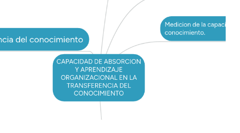 Mind Map: CAPACIDAD DE ABSORCION Y APRENDIZAJE ORGANIZACIONAL EN LA TRANSFERENCIA DEL CONOCIMIENTO