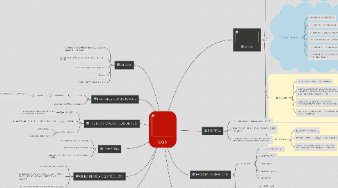 Mind Map: UGB