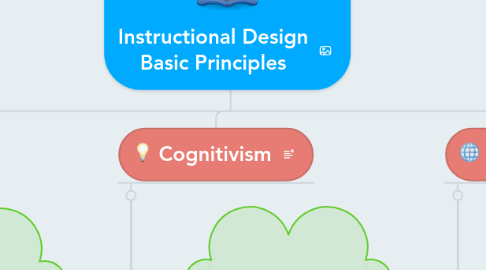 Mind Map: Instructional Design Basic Principles