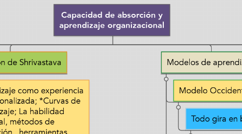 Mind Map: Capacidad de absorción y aprendizaje organizacional