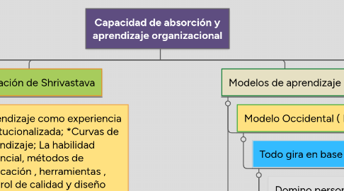 Mind Map: Capacidad de absorción y aprendizaje organizacional