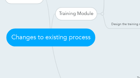 Mind Map: Changes to existing process
