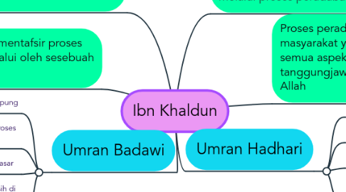 Mind Map: Ibn Khaldun