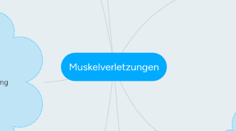 Mind Map: Muskelverletzungen