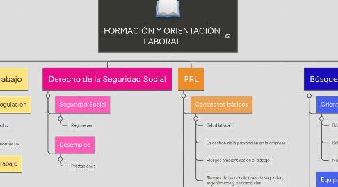 Mind Map: FORMACIÓN Y ORIENTACIÓN LABORAL
