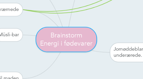 Mind Map: Brainstorm Energi i fødevarer