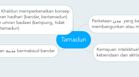 Mind Map: Tamadun