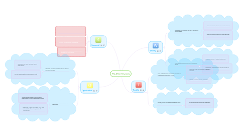 Mind Map: Me After 10 years