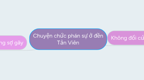 Mind Map: Chuyện chức phán sự ở đền Tản Viên