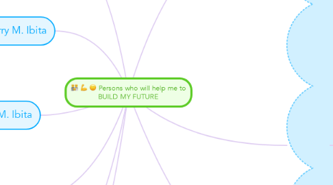 Mind Map: Persons who will help me to BUILD MY FUTURE