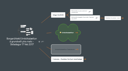 Mind Map: Borgarúttekt/Umbótaáætlun  á grundvelli ytra mats -  Skiladagur 17 feb 2017