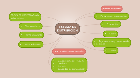 Mind Map: SISTEMA DE DISTRIBUCION