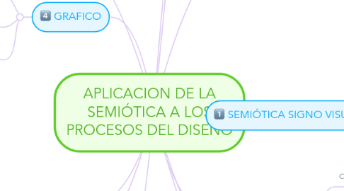 Mind Map: APLICACION DE LA SEMIÓTICA A LOS PROCESOS DEL DISEÑO