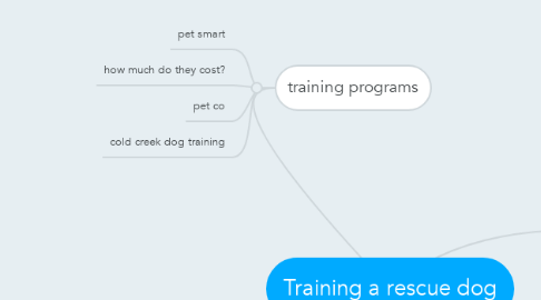 Mind Map: Training a rescue dog