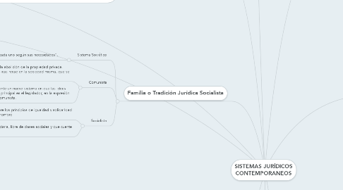 Mind Map: SISTEMAS JURÍDICOS CONTEMPORANEOS