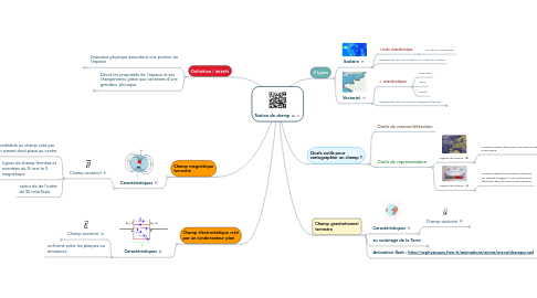 Mind Map: Notion de champ