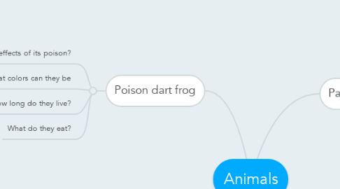 Mind Map: Animals