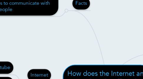 Mind Map: How does the Internet and Social media affect the human personality?