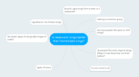 Mind Map: Is restaurant wings better than homemade wings?