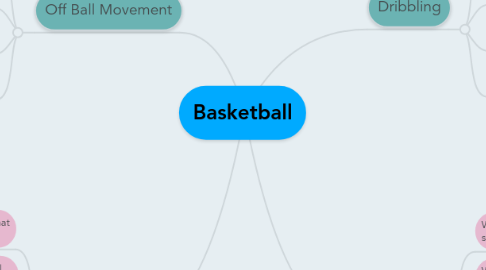 Mind Map: Basketball