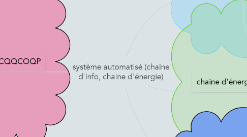 Mind Map: système automatisé (chaine d'info, chaine d'énergie)