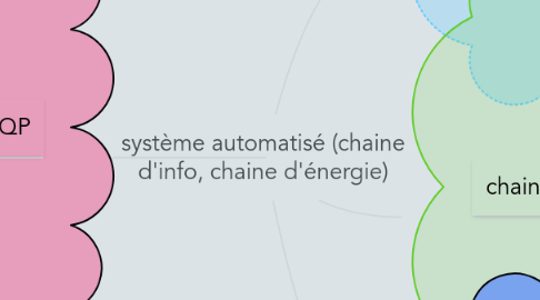 Mind Map: système automatisé (chaine d'info, chaine d'énergie)