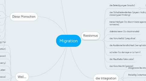 Mind Map: Migration