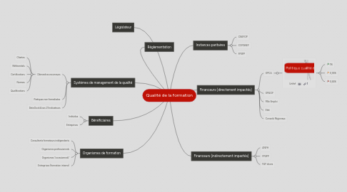 Mind Map: Qualité de la formation