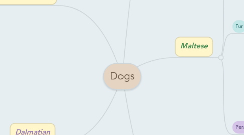 Mind Map: Dogs