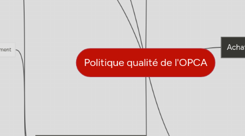 Mind Map: Politique qualité de l'OPCA