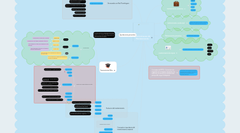 Mind Map: Administracion del Mantenimiento